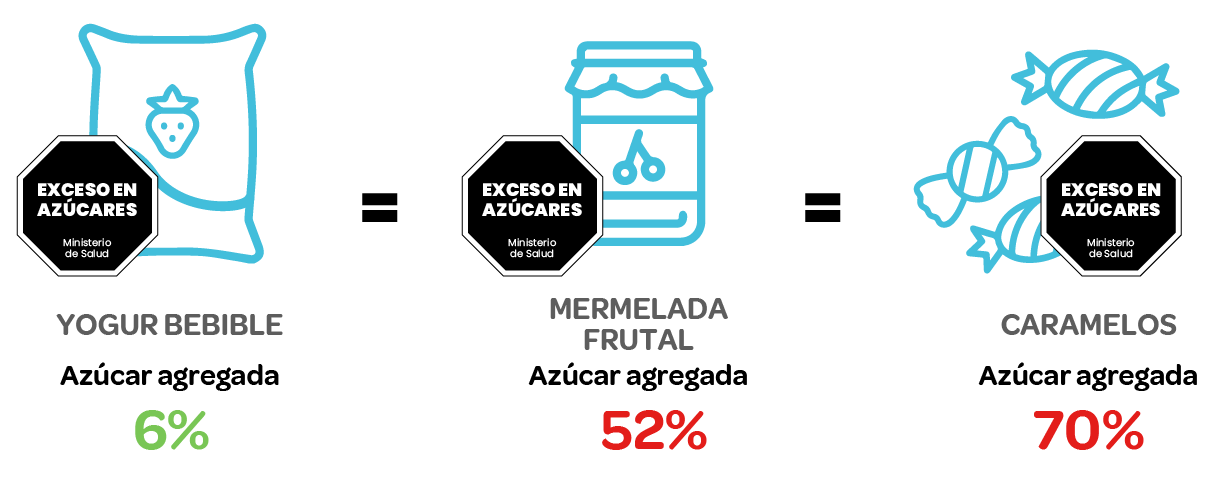 Ley Fop gráfico azucares